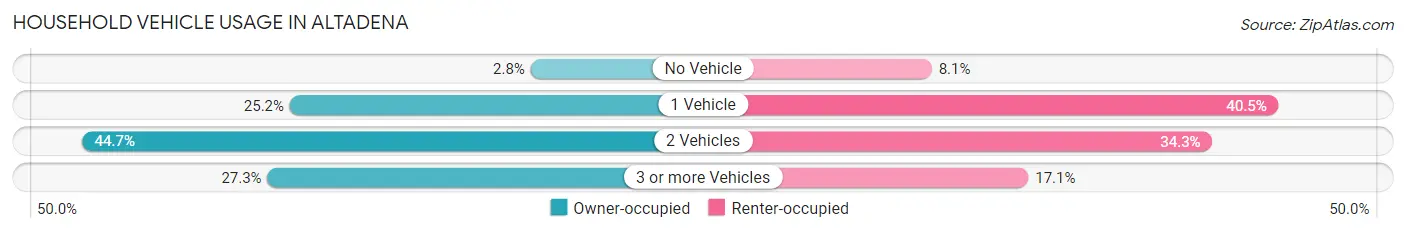 Household Vehicle Usage in Altadena