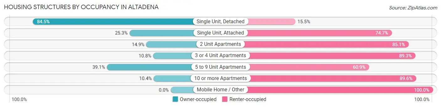 Housing Structures by Occupancy in Altadena