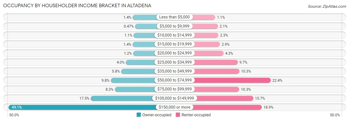 Occupancy by Householder Income Bracket in Altadena