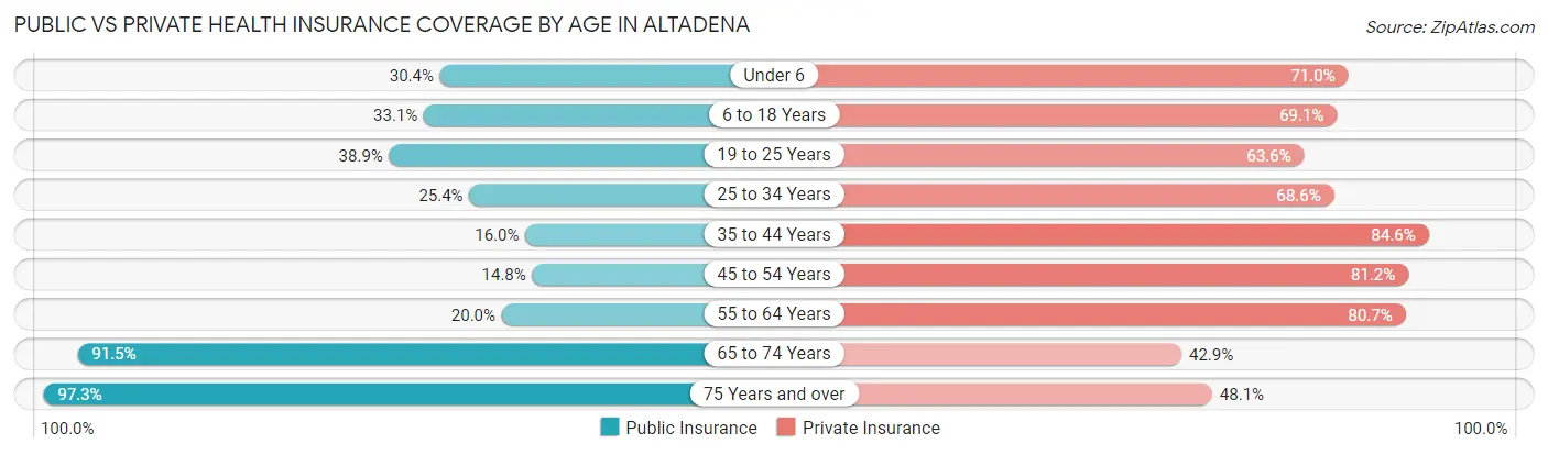 Public vs Private Health Insurance Coverage by Age in Altadena