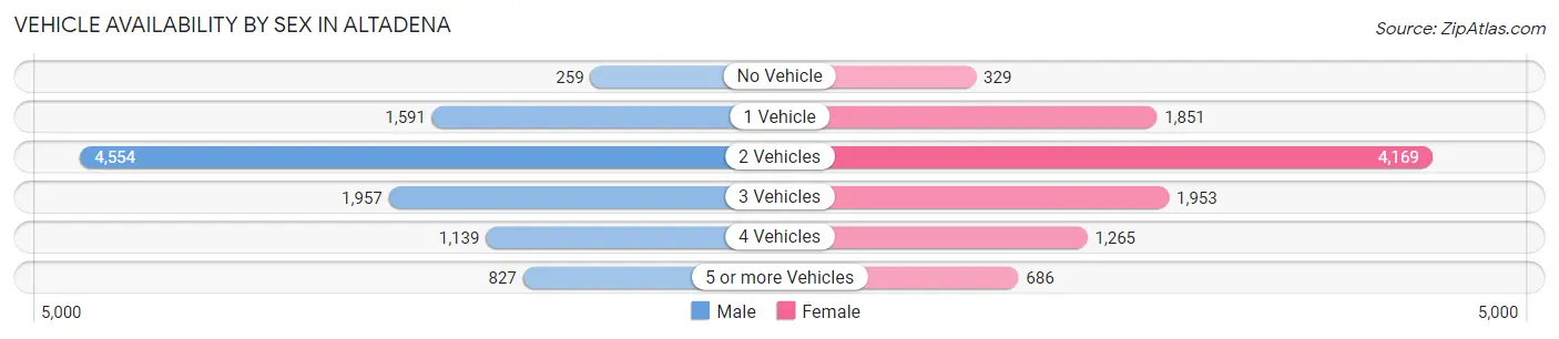 Vehicle Availability by Sex in Altadena