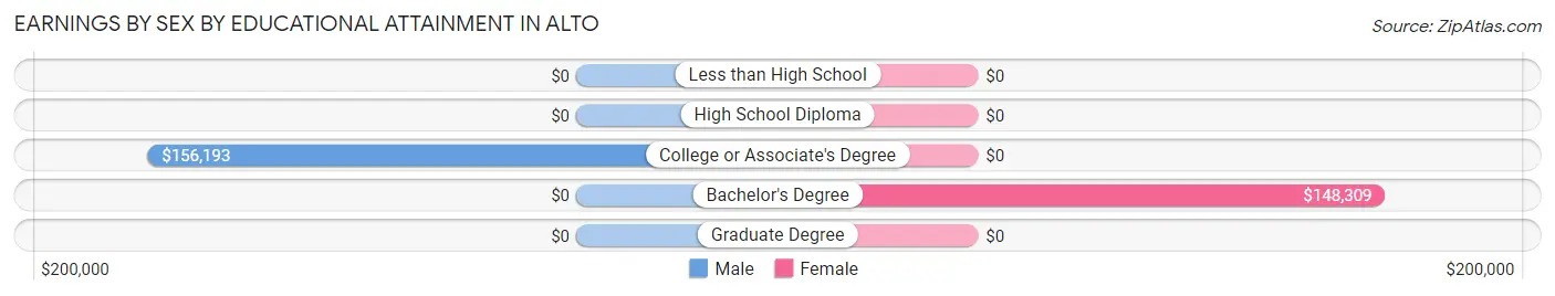 Earnings by Sex by Educational Attainment in Alto