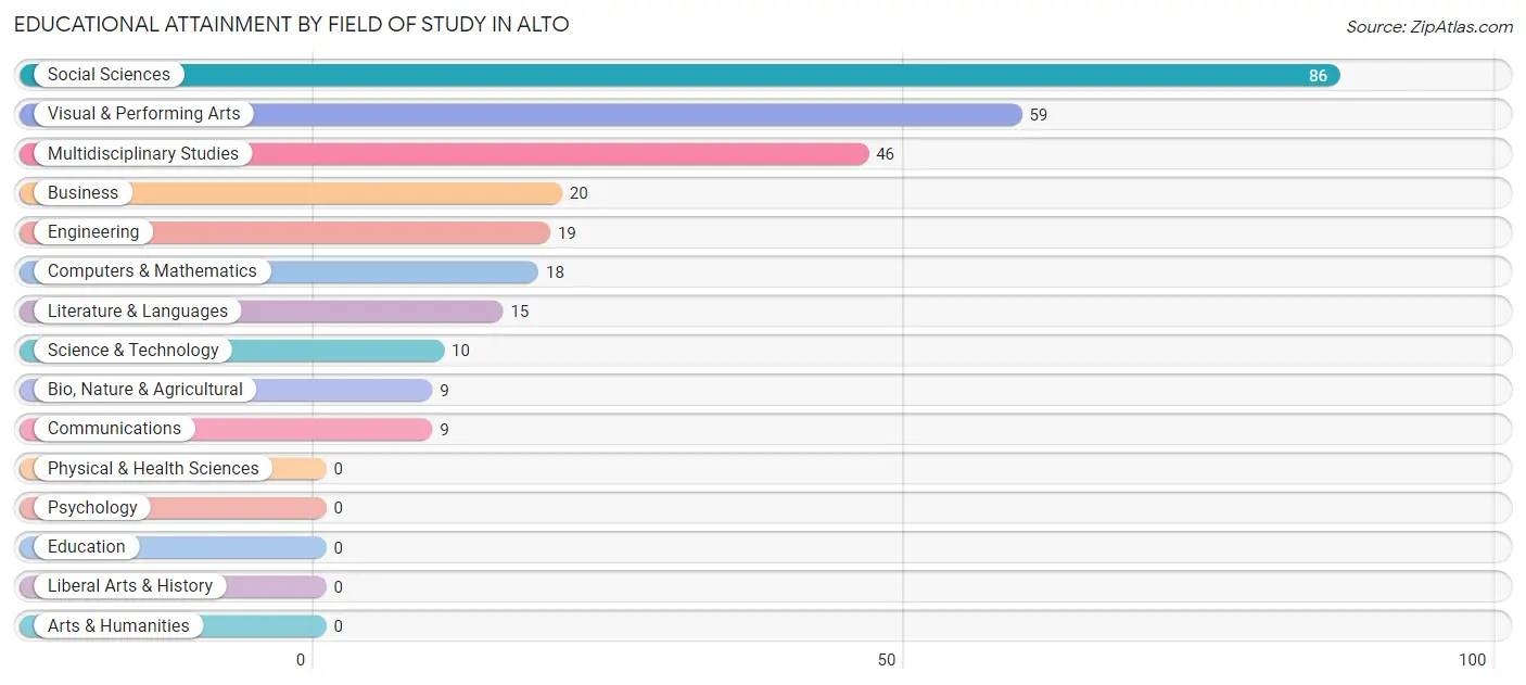 Educational Attainment by Field of Study in Alto