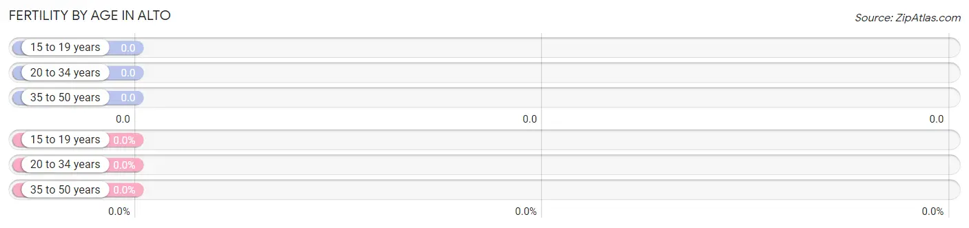 Female Fertility by Age in Alto