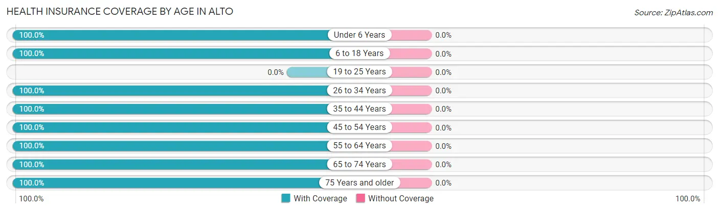 Health Insurance Coverage by Age in Alto