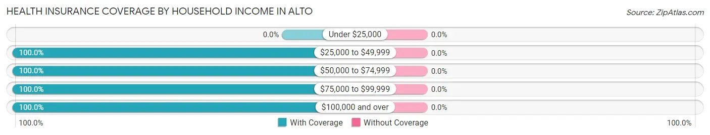 Health Insurance Coverage by Household Income in Alto