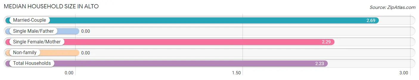 Median Household Size in Alto