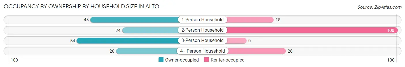 Occupancy by Ownership by Household Size in Alto
