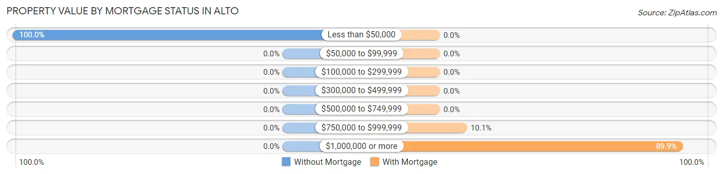 Property Value by Mortgage Status in Alto