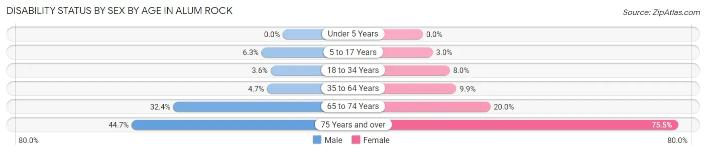 Disability Status by Sex by Age in Alum Rock