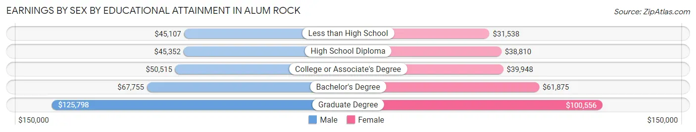 Earnings by Sex by Educational Attainment in Alum Rock