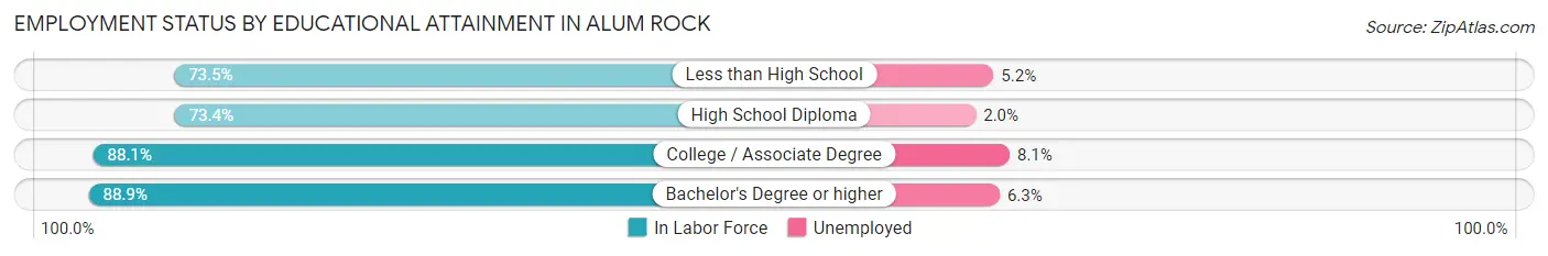 Employment Status by Educational Attainment in Alum Rock