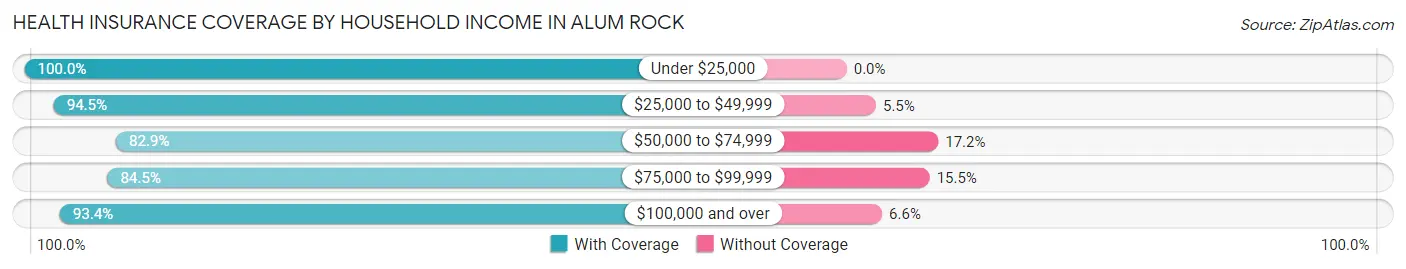 Health Insurance Coverage by Household Income in Alum Rock