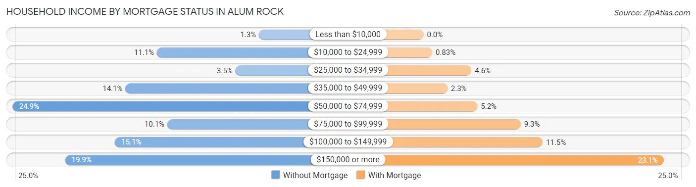 Household Income by Mortgage Status in Alum Rock