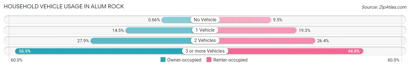 Household Vehicle Usage in Alum Rock
