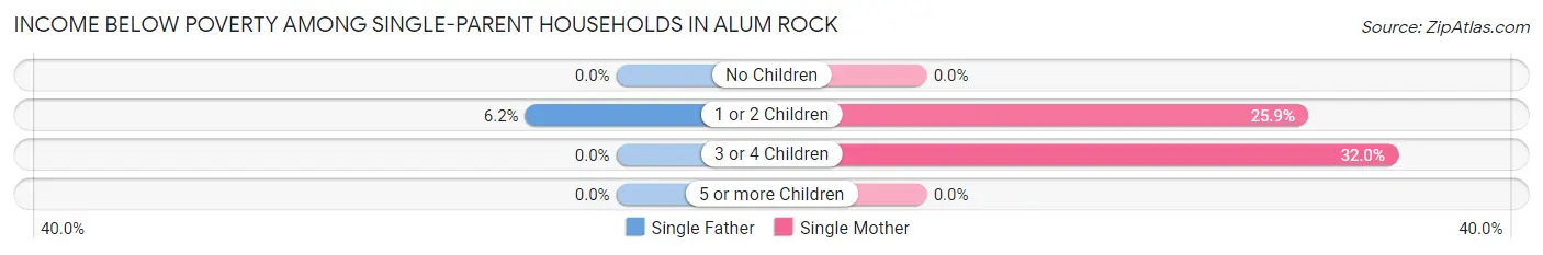 Income Below Poverty Among Single-Parent Households in Alum Rock