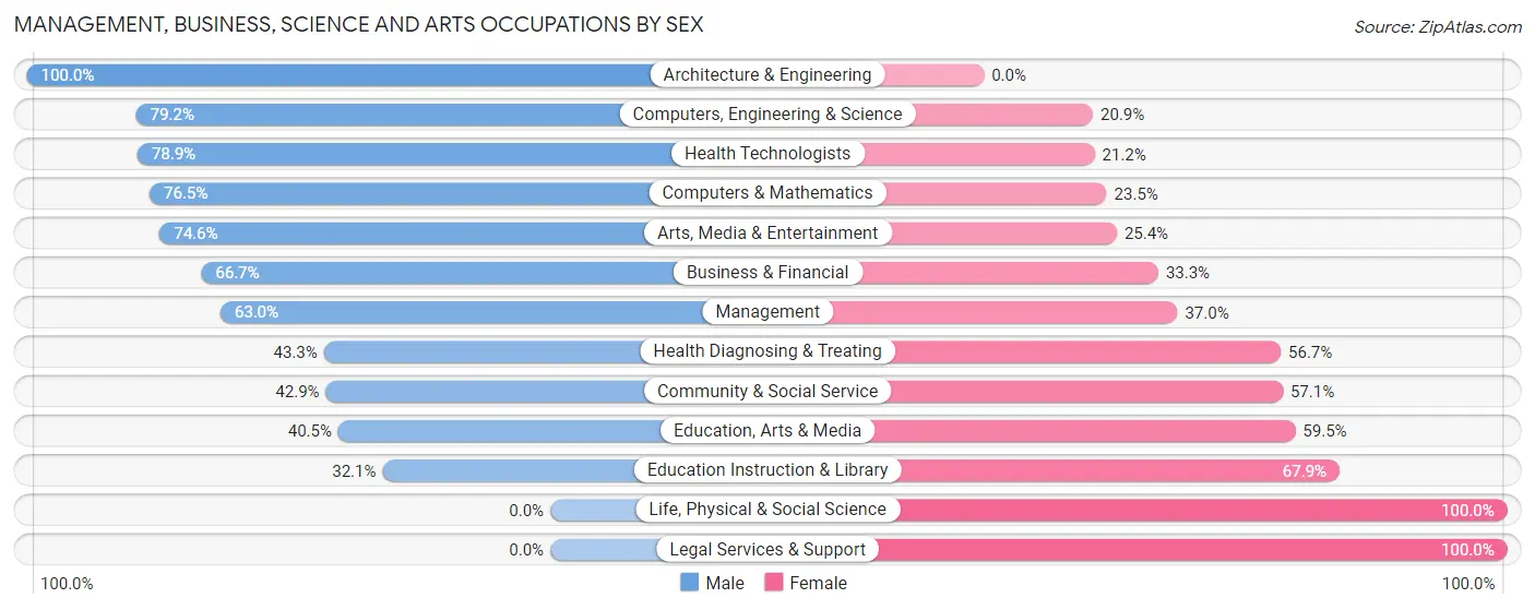 Management, Business, Science and Arts Occupations by Sex in Alum Rock