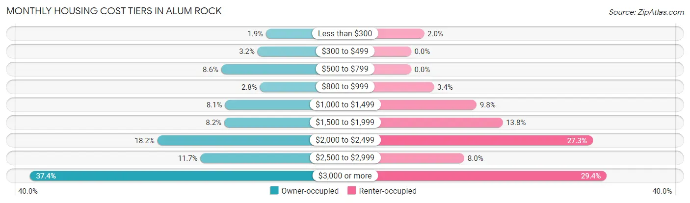 Monthly Housing Cost Tiers in Alum Rock