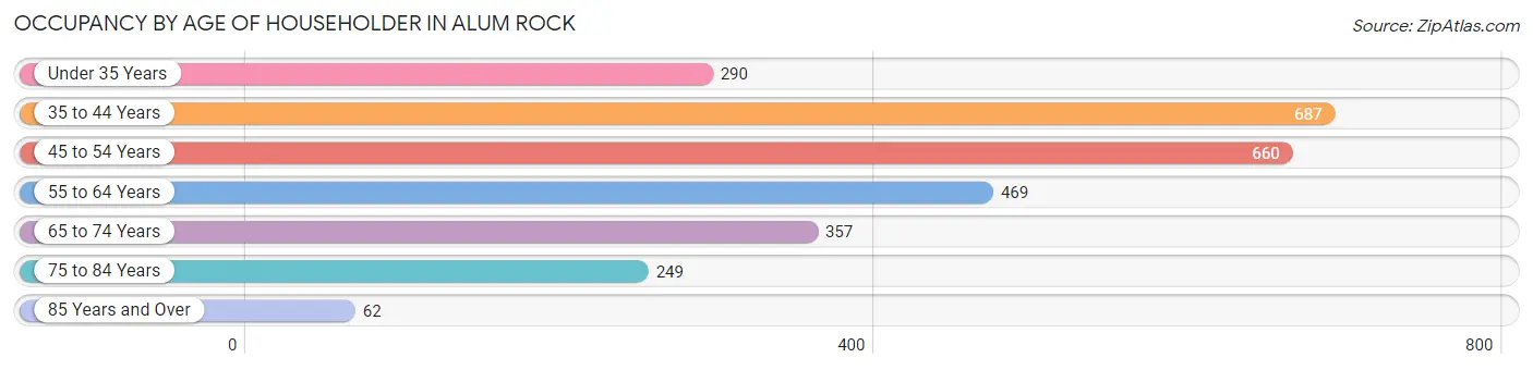 Occupancy by Age of Householder in Alum Rock