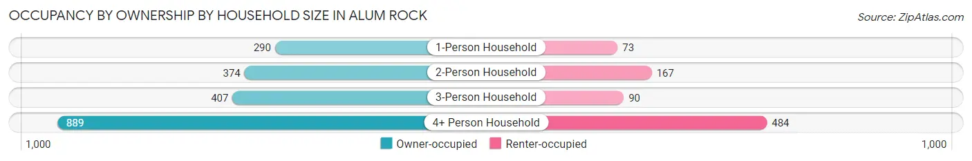 Occupancy by Ownership by Household Size in Alum Rock
