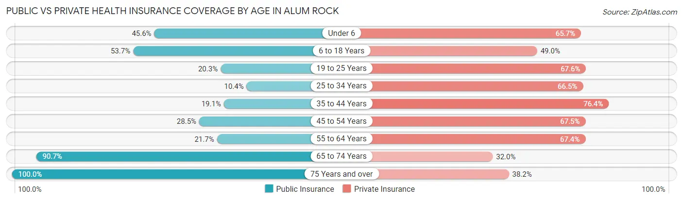 Public vs Private Health Insurance Coverage by Age in Alum Rock