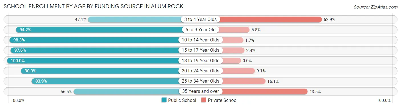 School Enrollment by Age by Funding Source in Alum Rock