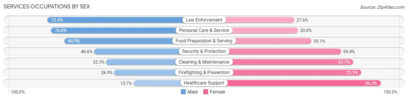 Services Occupations by Sex in Alum Rock