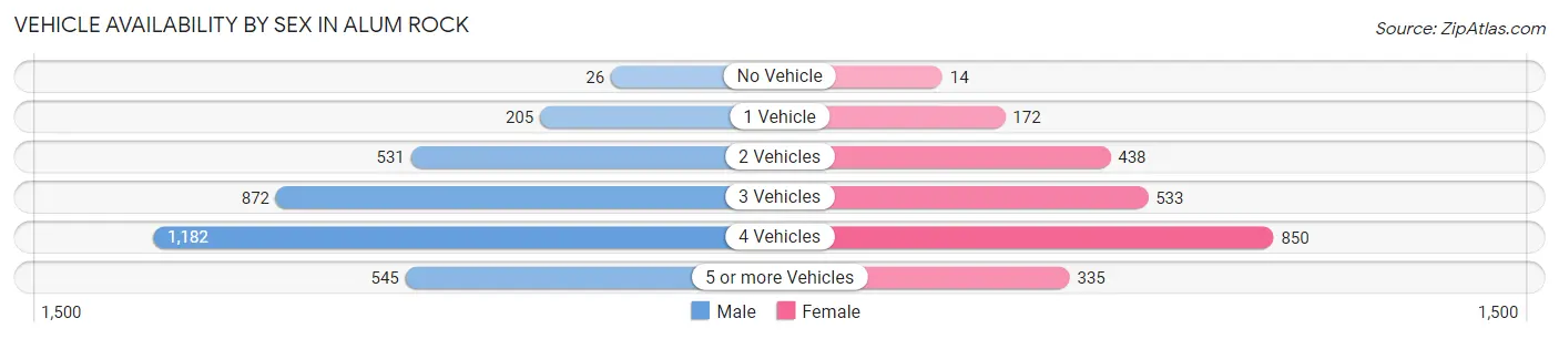 Vehicle Availability by Sex in Alum Rock