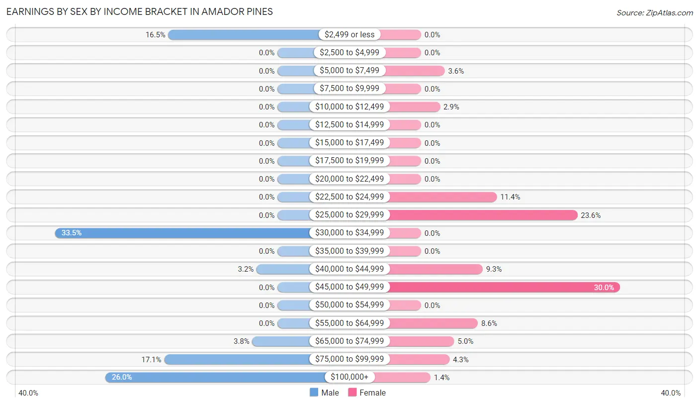 Earnings by Sex by Income Bracket in Amador Pines