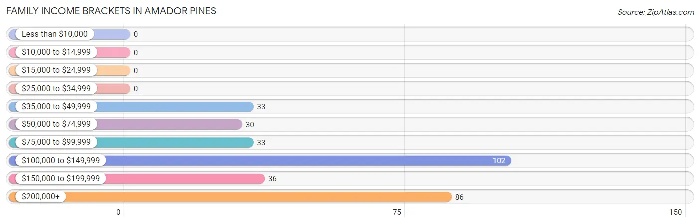 Family Income Brackets in Amador Pines