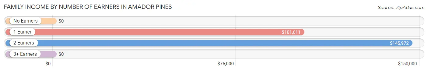 Family Income by Number of Earners in Amador Pines