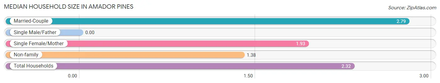 Median Household Size in Amador Pines