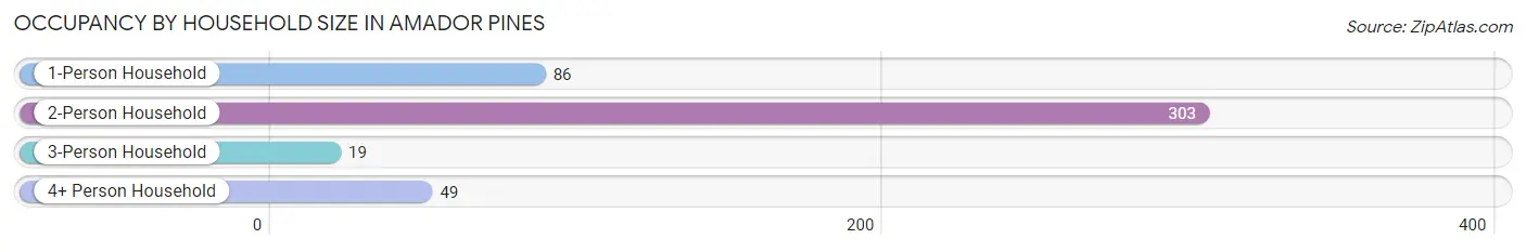 Occupancy by Household Size in Amador Pines