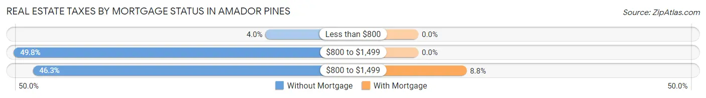 Real Estate Taxes by Mortgage Status in Amador Pines