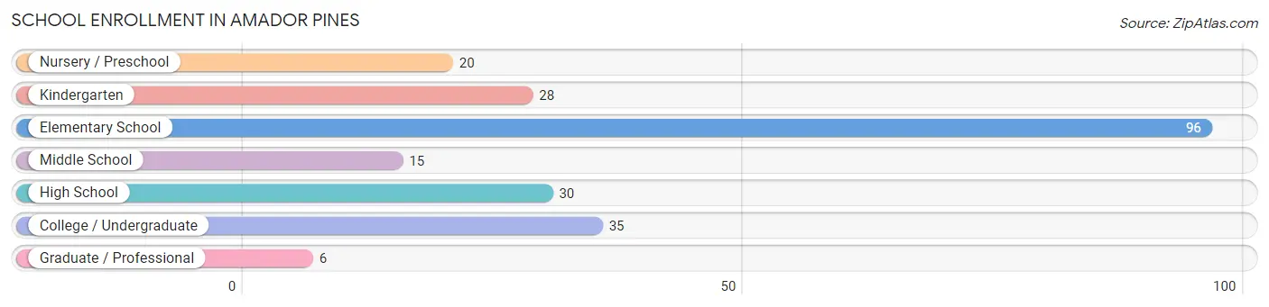 School Enrollment in Amador Pines