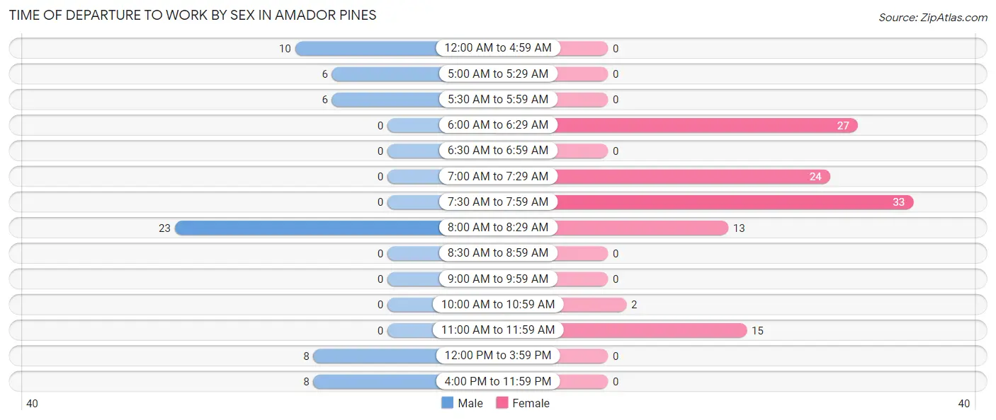 Time of Departure to Work by Sex in Amador Pines