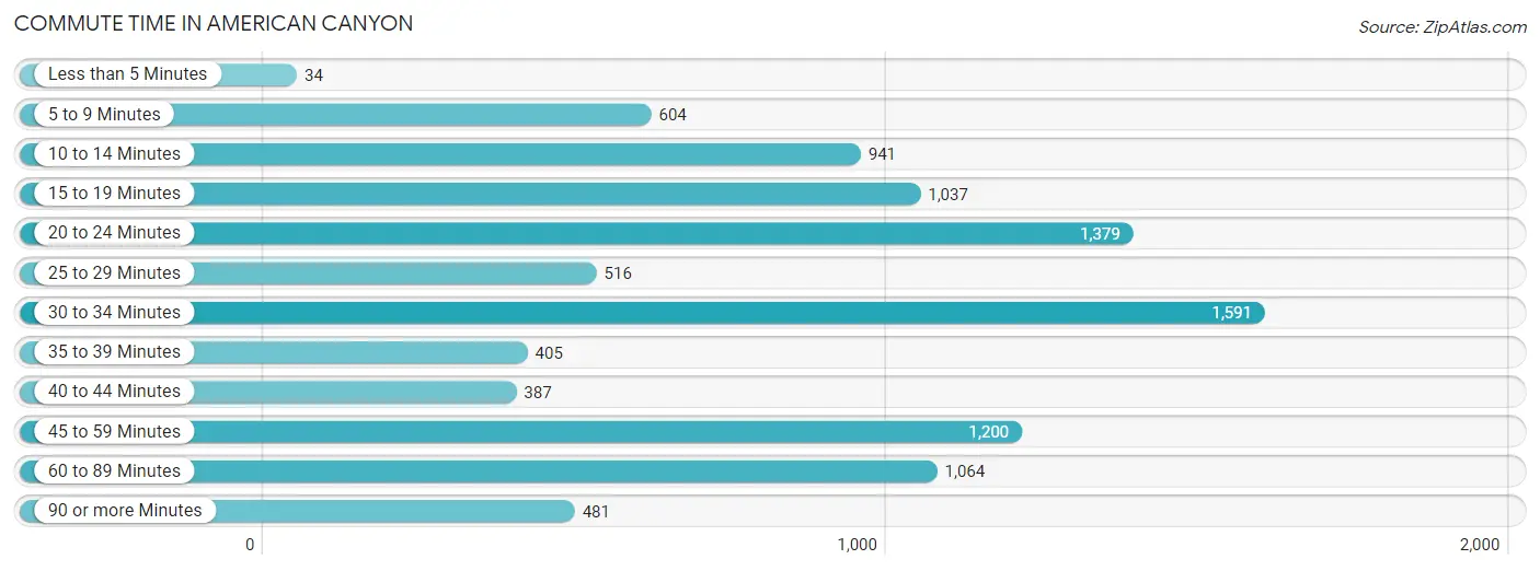 Commute Time in American Canyon