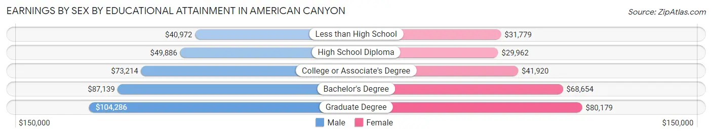 Earnings by Sex by Educational Attainment in American Canyon