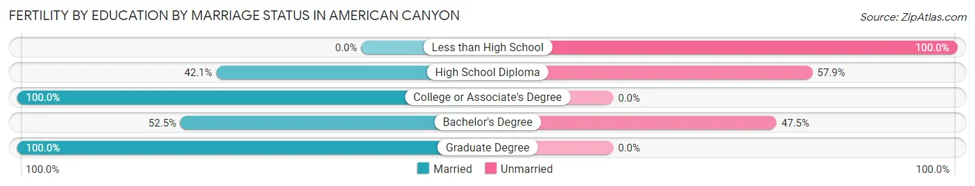 Female Fertility by Education by Marriage Status in American Canyon