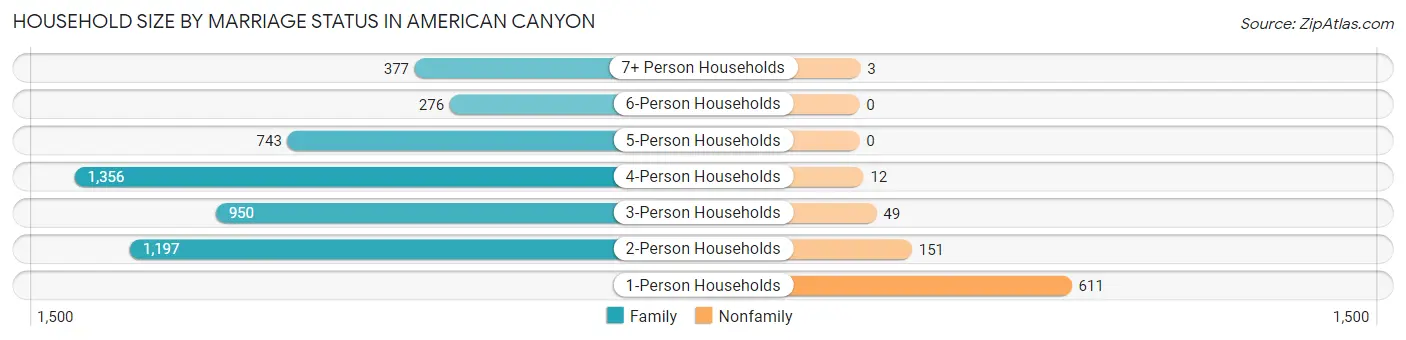 Household Size by Marriage Status in American Canyon