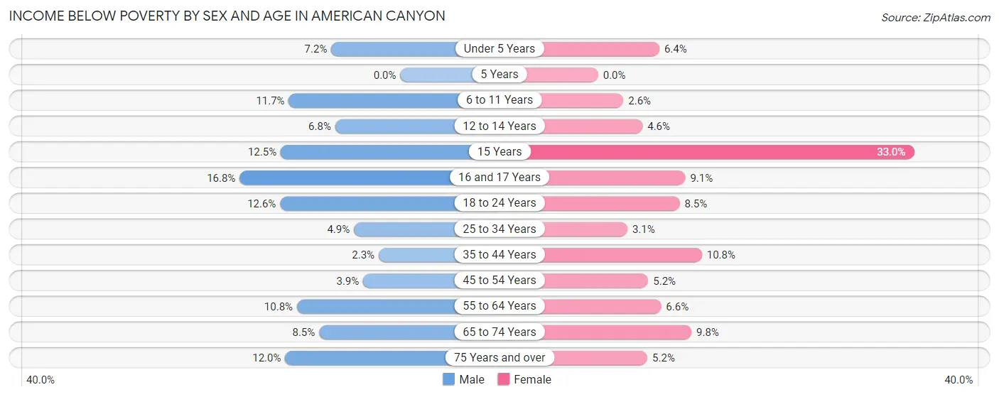 Income Below Poverty by Sex and Age in American Canyon