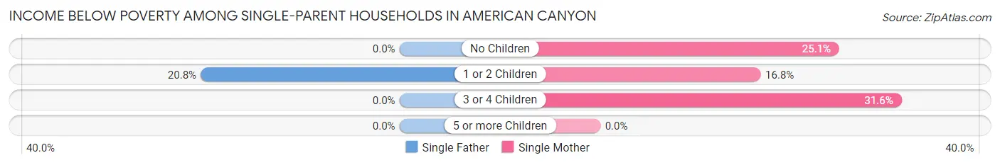 Income Below Poverty Among Single-Parent Households in American Canyon