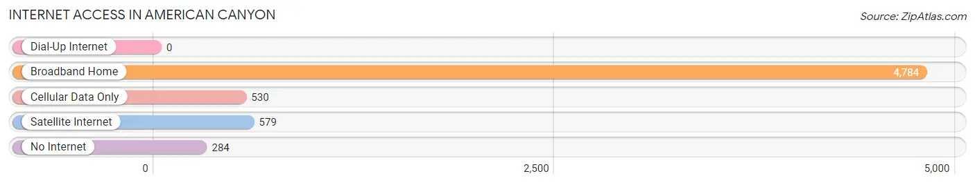 Internet Access in American Canyon