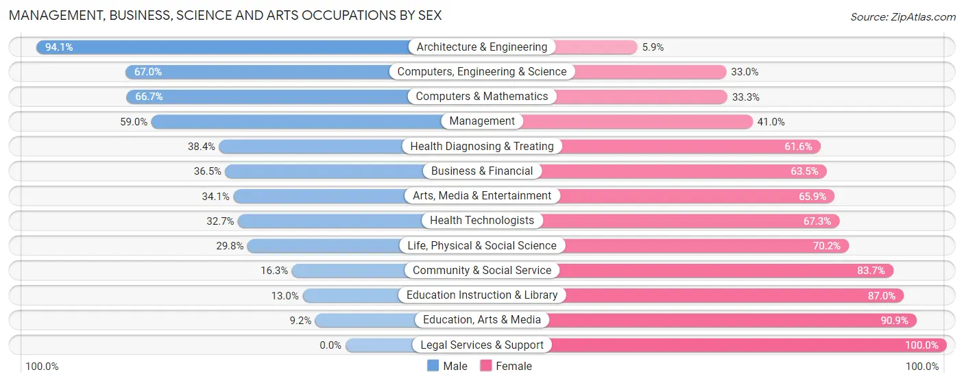 Management, Business, Science and Arts Occupations by Sex in American Canyon