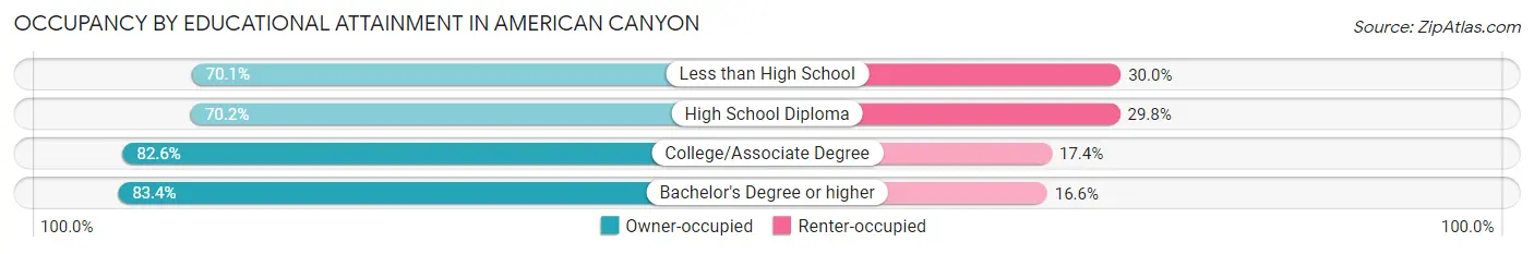 Occupancy by Educational Attainment in American Canyon
