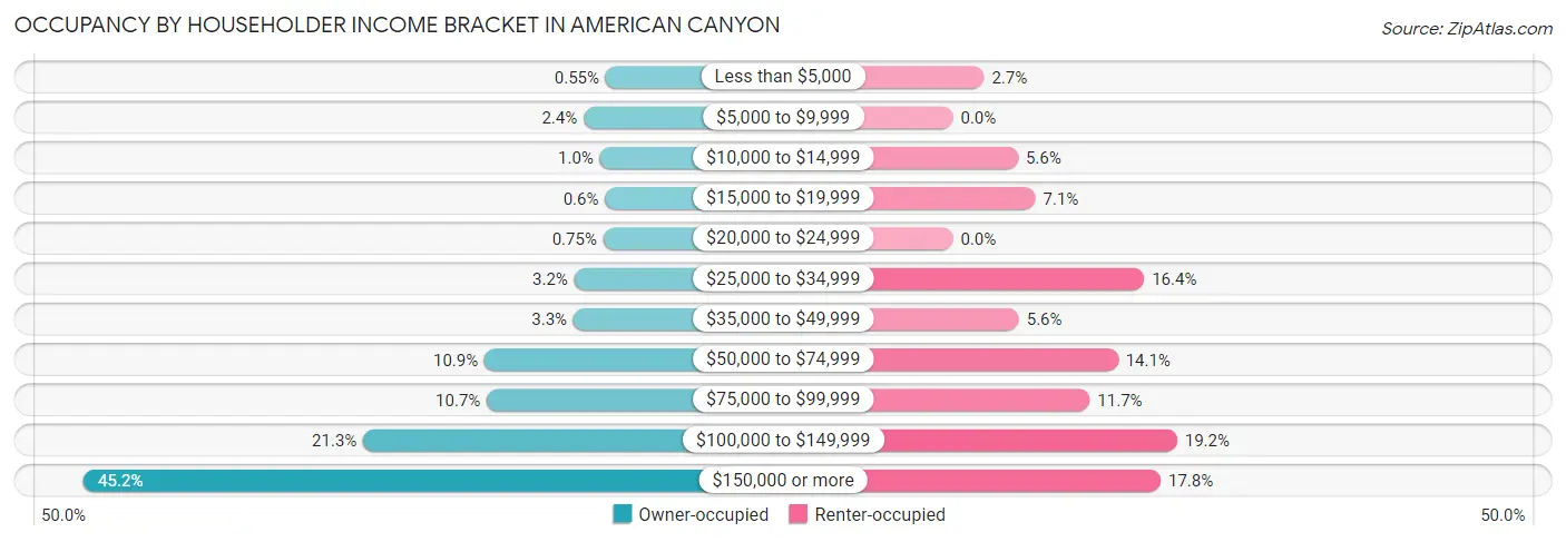 Occupancy by Householder Income Bracket in American Canyon