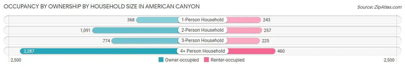 Occupancy by Ownership by Household Size in American Canyon