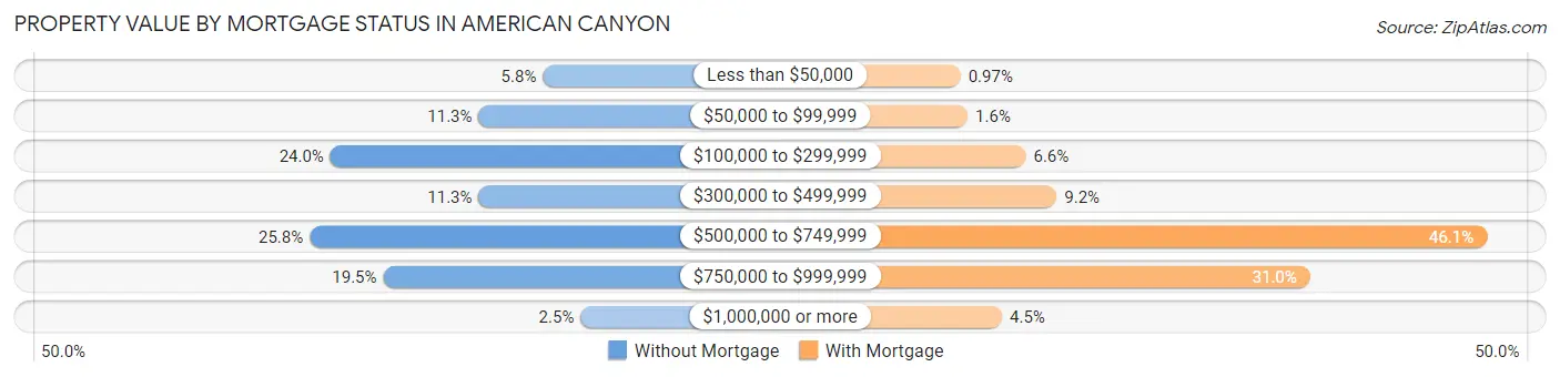 Property Value by Mortgage Status in American Canyon