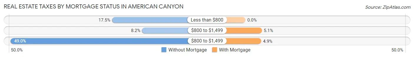 Real Estate Taxes by Mortgage Status in American Canyon