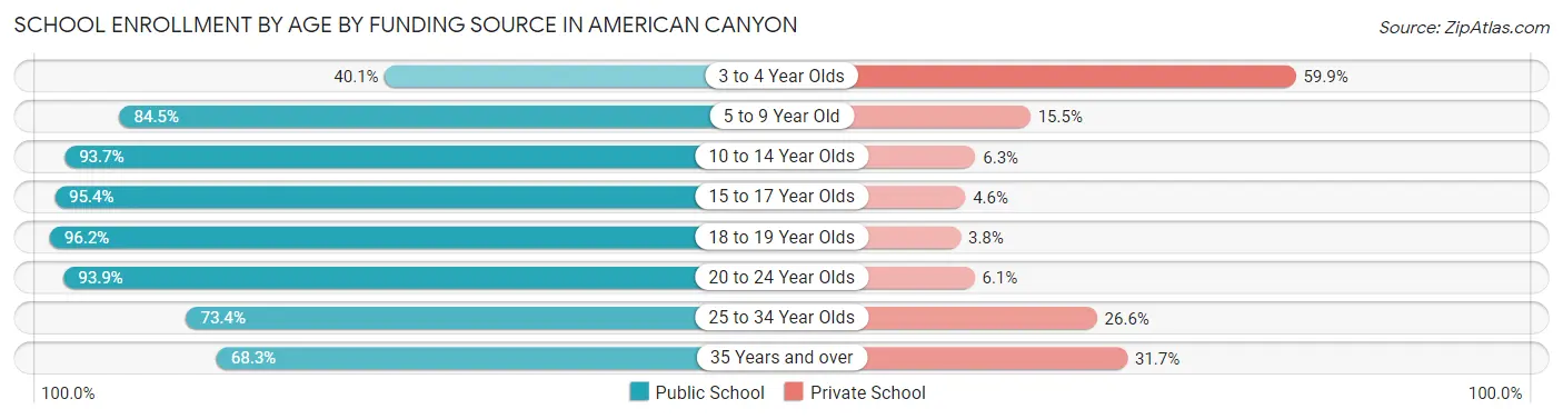 School Enrollment by Age by Funding Source in American Canyon